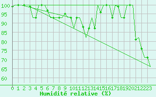 Courbe de l'humidit relative pour Verona / Villafranca
