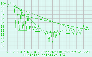 Courbe de l'humidit relative pour Leipzig-Schkeuditz