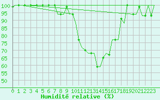 Courbe de l'humidit relative pour Thessaloniki Airport