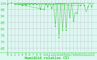 Courbe de l'humidit relative pour Lugano (Sw)