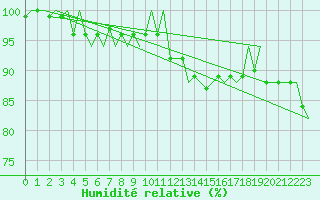 Courbe de l'humidit relative pour Platform A12-cpp Sea