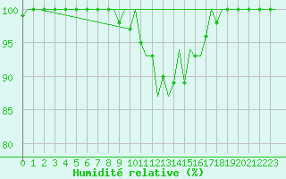 Courbe de l'humidit relative pour Linz / Hoersching-Flughafen