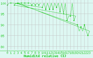 Courbe de l'humidit relative pour Jersey (UK)