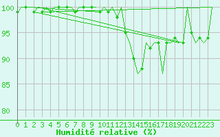 Courbe de l'humidit relative pour Eindhoven (PB)