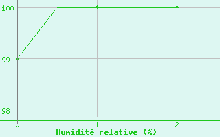 Courbe de l'humidit relative pour Thessaloniki Airport