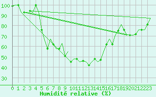 Courbe de l'humidit relative pour Malatya / Erhac