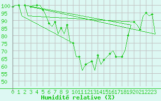Courbe de l'humidit relative pour Baia Mare