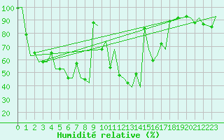 Courbe de l'humidit relative pour Berlevag