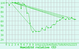 Courbe de l'humidit relative pour Ronchi Dei Legionari