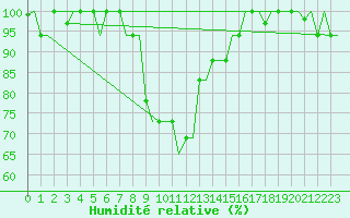 Courbe de l'humidit relative pour Ioannina Airport