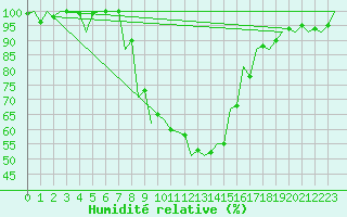 Courbe de l'humidit relative pour Kecskemet