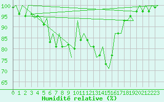 Courbe de l'humidit relative pour Cork Airport