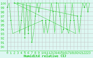 Courbe de l'humidit relative pour Oostende (Be)
