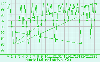 Courbe de l'humidit relative pour Bardufoss