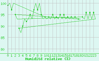 Courbe de l'humidit relative pour Jonkoping Flygplats