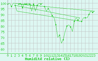 Courbe de l'humidit relative pour Eindhoven (PB)