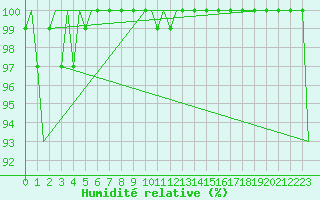 Courbe de l'humidit relative pour Kemi