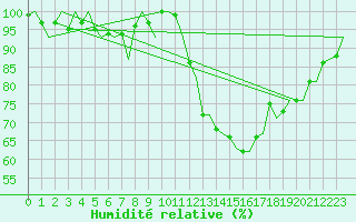 Courbe de l'humidit relative pour Karlsborg