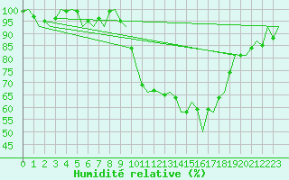 Courbe de l'humidit relative pour Erfurt-Bindersleben