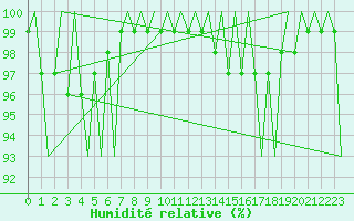 Courbe de l'humidit relative pour Savonlinna
