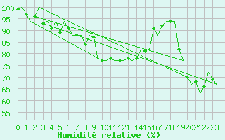 Courbe de l'humidit relative pour Le Goeree