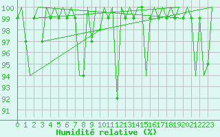 Courbe de l'humidit relative pour Platform K14-fa-1c Sea