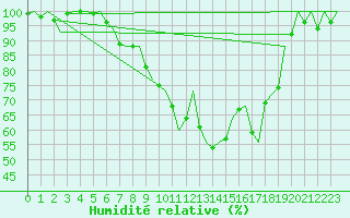 Courbe de l'humidit relative pour Bremen