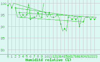 Courbe de l'humidit relative pour Platform J6-a Sea