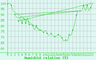 Courbe de l'humidit relative pour Nuernberg