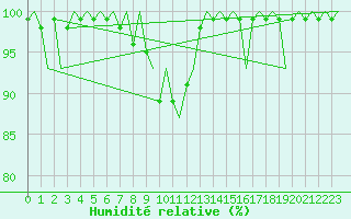 Courbe de l'humidit relative pour Eindhoven (PB)
