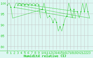 Courbe de l'humidit relative pour Kruunupyy