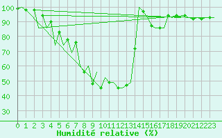 Courbe de l'humidit relative pour Oradea