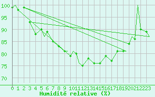 Courbe de l'humidit relative pour Lossiemouth
