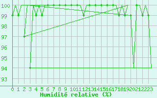 Courbe de l'humidit relative pour Platform P11-b Sea