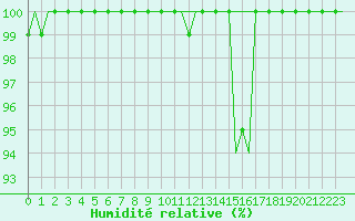 Courbe de l'humidit relative pour Kristiansand / Kjevik