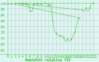 Courbe de l'humidit relative pour Castres-Mazamet (81)