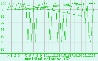 Courbe de l'humidit relative pour Platform P11-b Sea