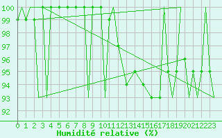 Courbe de l'humidit relative pour Vamdrup