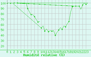 Courbe de l'humidit relative pour Zurich-Kloten