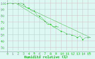 Courbe de l'humidit relative pour Hemavan