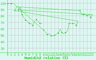 Courbe de l'humidit relative pour Kemi