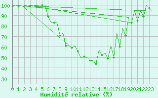 Courbe de l'humidit relative pour Arad