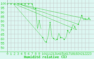 Courbe de l'humidit relative pour Hohn