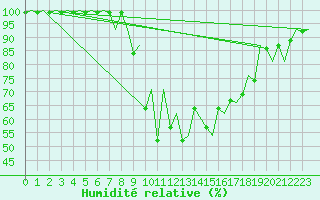 Courbe de l'humidit relative pour Emmen