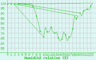 Courbe de l'humidit relative pour Niederstetten