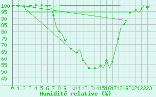 Courbe de l'humidit relative pour Ljubljana / Brnik