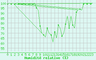 Courbe de l'humidit relative pour Grenchen