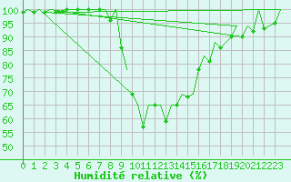 Courbe de l'humidit relative pour Gerona (Esp)