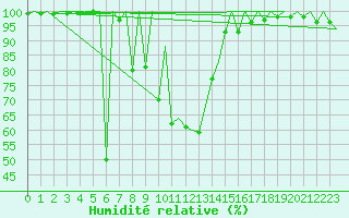 Courbe de l'humidit relative pour Kraljevo