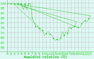 Courbe de l'humidit relative pour Warszawa-Okecie